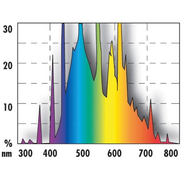 Люминесцентная лампа Т5 полного спектра дневного света для ярко освещенных пресноводных аквариумов