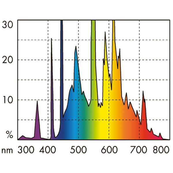 Люминесцентная лампа полного солнечного спектра Solar Т5 для превосходного роста аквариумных растений
