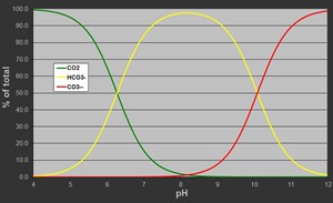 связь между ph Kh CO2 в аквариуме