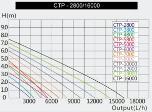 Насос для пруда Sunsun CTP 10000 259 67739 AquaDeco Shop